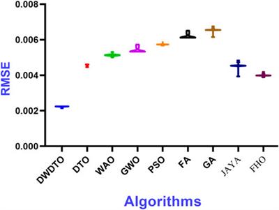 Optimized ensemble model for wind power forecasting using hybrid whale and dipper-throated optimization algorithms